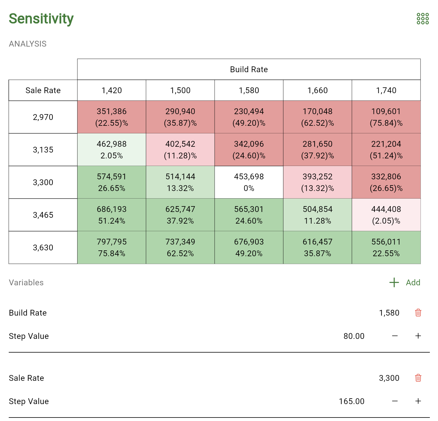 An example sensitivity analysis within DA UK's development appraisal software.